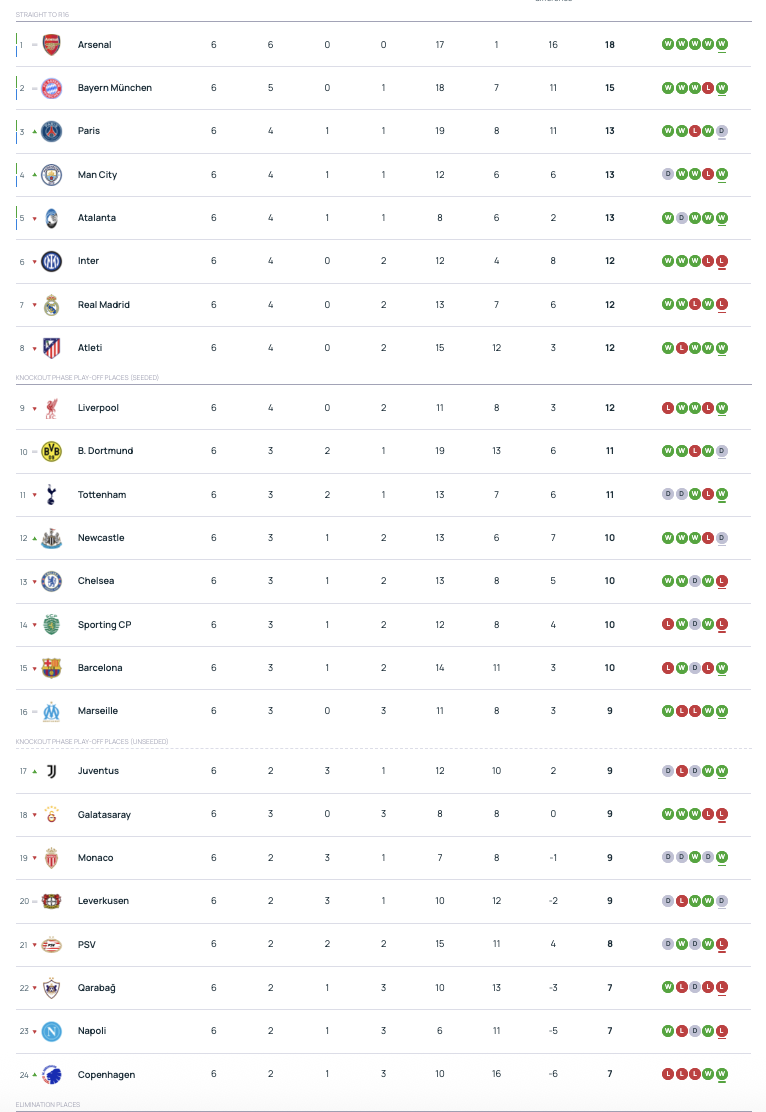 Uefa Čempionu līgas tabula