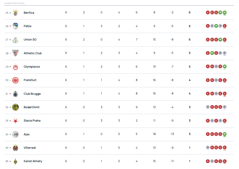 Uefa Čempionu līgas tabula