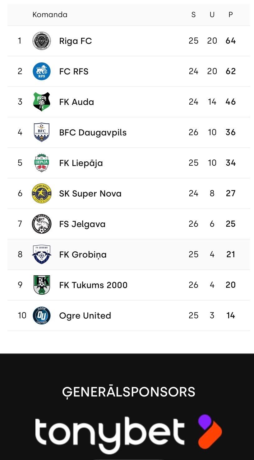 Cīņa par pirmo vietu aizraujoša